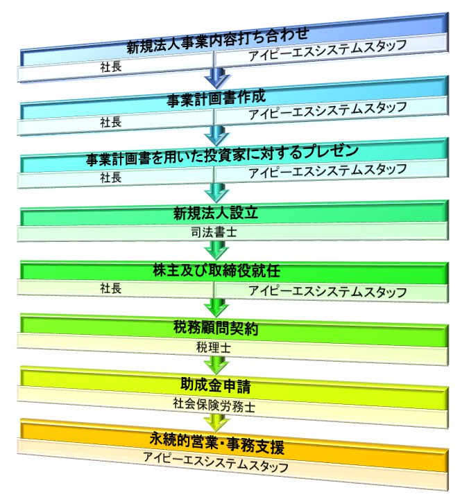 事業内容の流れ